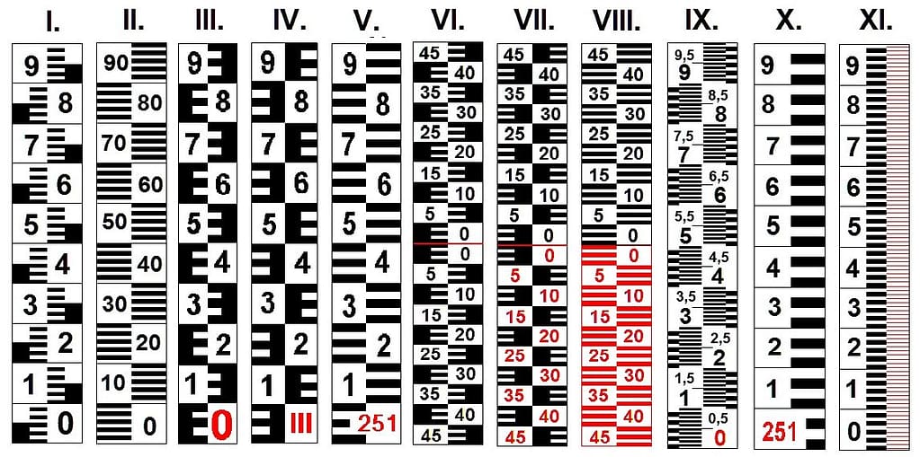 Jak vybrat správnou vodočetnou lať? 11 typů ukazatelů - hladinoměrů / vodočetných / limnigrafických latí - na monitoring a měření výšky hladiny vody jako nápověda pro formulář
